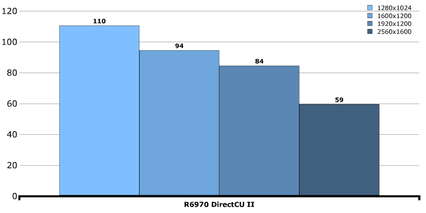Производительность ASUS Radeon HD 6970 DirectCU II